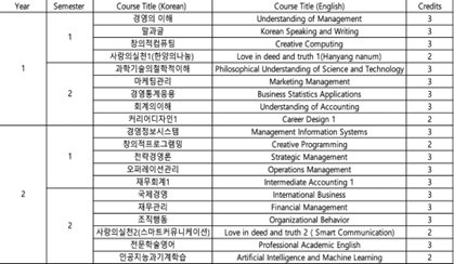 Câu chuyện du học Hàn Quốc: Trải nghiệm học tập ngành Quản trị kinh doanh tại Hanyang University